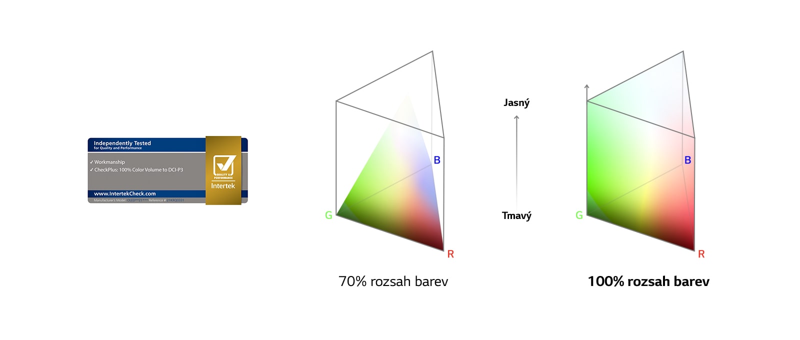 Logo 100% rozsah barev certifikovaný společností Intertek. Srovnávací graf mezi 70% barevného rozsahu a 100% barevného rozsahu.