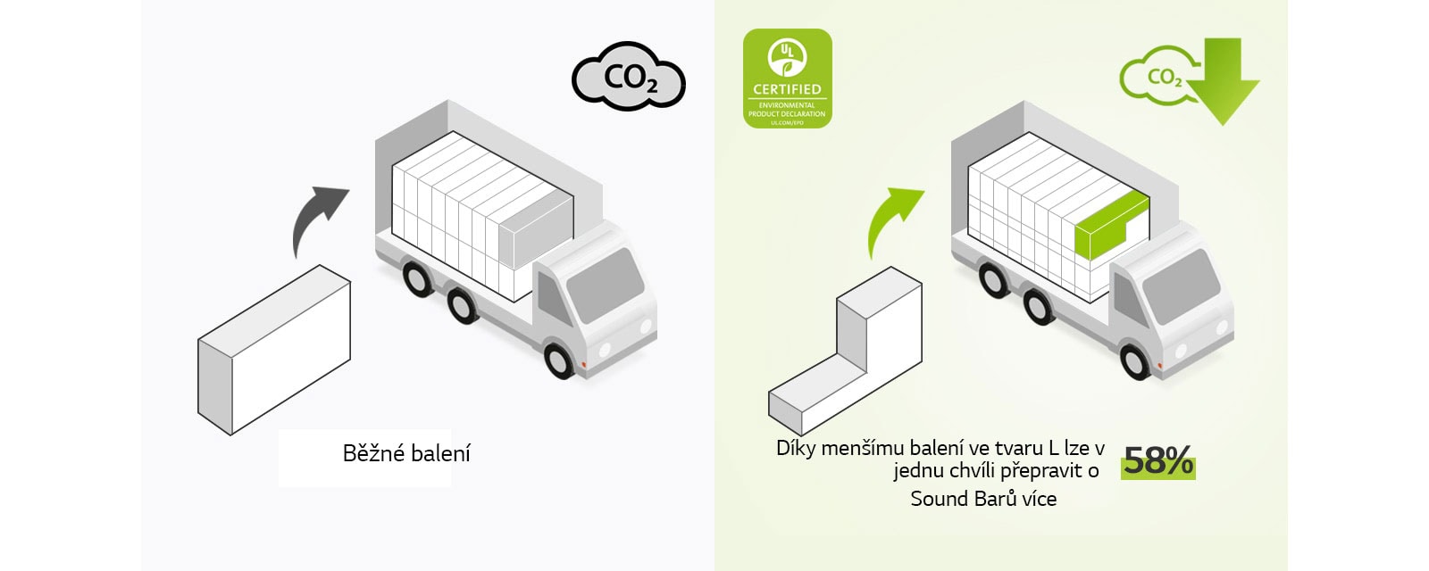 Na levé straně je piktogram běžného balení ve tvaru obdélníku a nákladní vůz s mnoha obdélníkovými krabicemi. Na obrázku je také ikona CO2. Na pravé straně je balení ve tvaru L a nákladní vůz, ve kterém je naloženo mnohem více krabic. Na obrázku je také ikona snížení CO2.