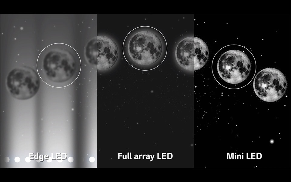 The evolution of LED TV colour contrasts, with the latest mini LED available by LG at CES 2021