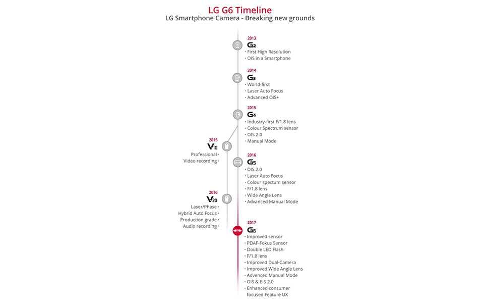 An image of LG smartphone camera development from 2013 G2 to 2017 G6