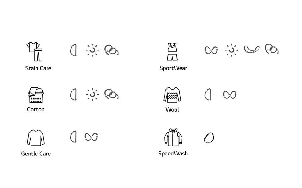 An icon animation representing the different possibilities for clothes washed with the LG TWINWash washing machine