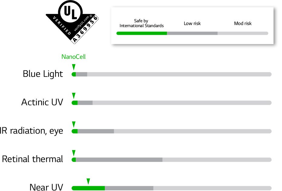 Grafy, které splnily bezpečnostní normy u pěti LED