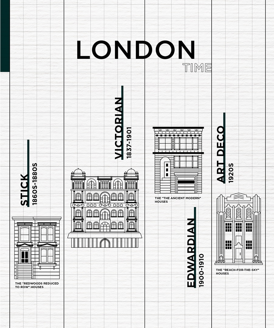 Infografik der Londoner Architekturgeschichte mit Stilen wie Stick, viktorianisch, edwardianisch und Art Deco.