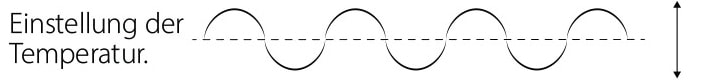 Abbildung von schwankenden Wellenlängen zur Erklärung der konstanten Temperatureinstellung.