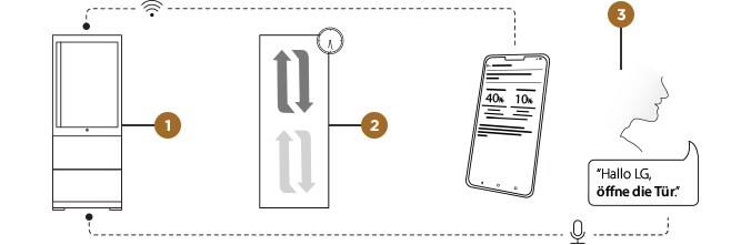 ThinQ-Funktionen der LG SIGNATURE Kühl-Gefrierkombination über die mobile App und Sprachsteuerung.