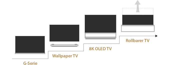 Bild zeigt die Geschichte der Produktentwicklung von LG SIGNATURE OLED TV nach Serien