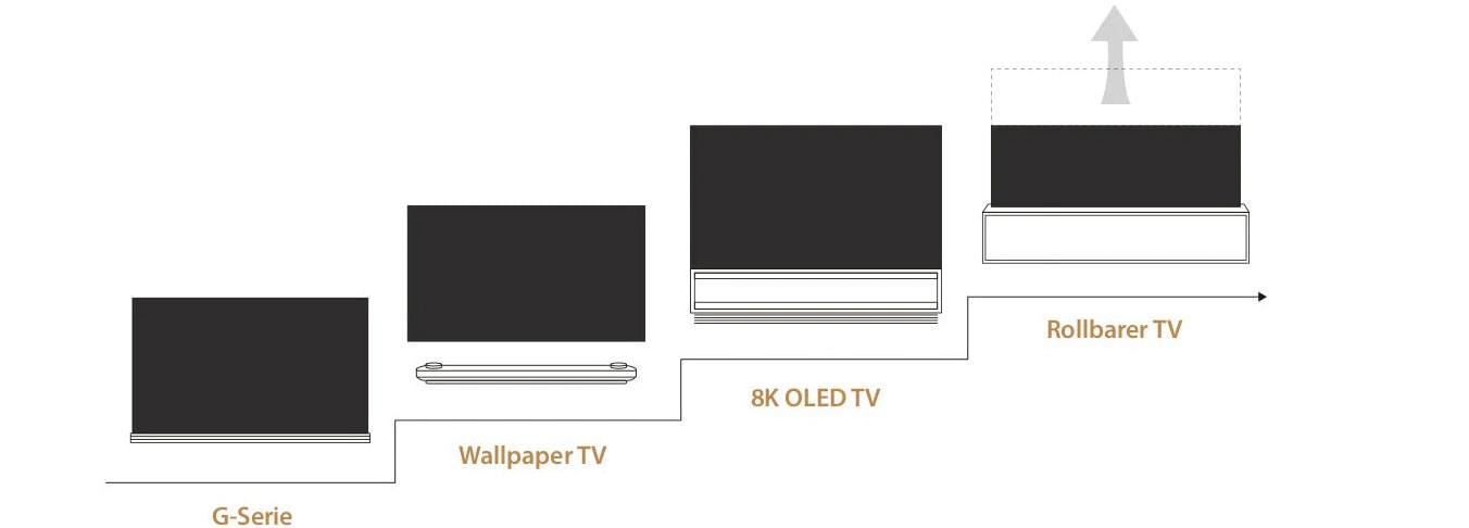 Bild zeigt die Geschichte der Produktentwicklung von LG SIGNATURE OLED TV nach Serien