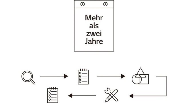 Bild, das erklärt, dass die Entwicklungszeit des LG SIGNATURE Kühlschranks doppelt so lang ist wie bei anderen