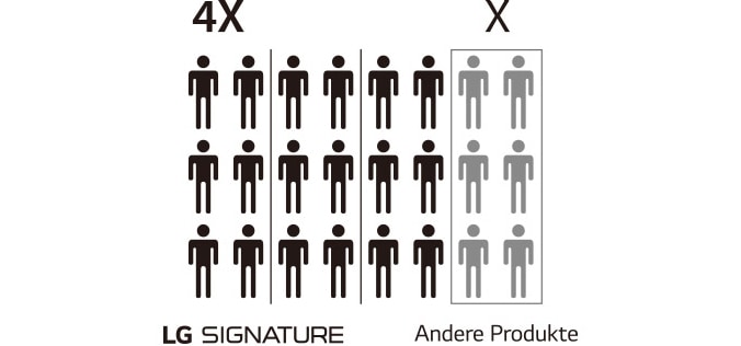 Bild, das erklärt, dass die Anzahl der Ingenieure, die an der Entwicklung des LG SIGNATURE Kühlschranks beteiligt sind, viermal so hoch ist wie bei anderen