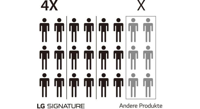 Bild, das erklärt, dass die Anzahl der Ingenieure, die an der Entwicklung des LG SIGNATURE Kühlschranks beteiligt sind, viermal so hoch ist wie bei anderen