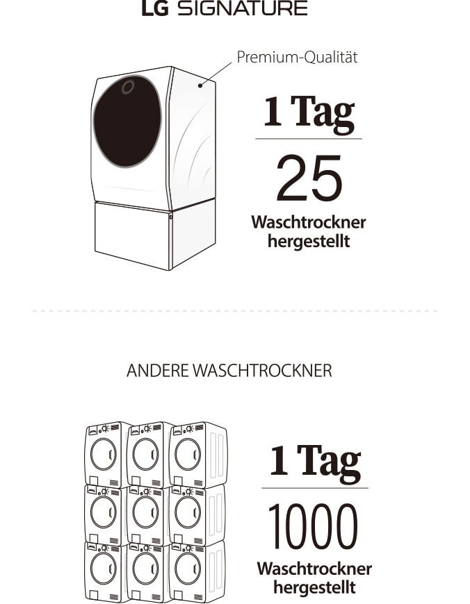 Bild zeigt, wie präzise der LG SIGNATURE Waschtrockner im Vergleich zu anderen Produkten gefertigt wird