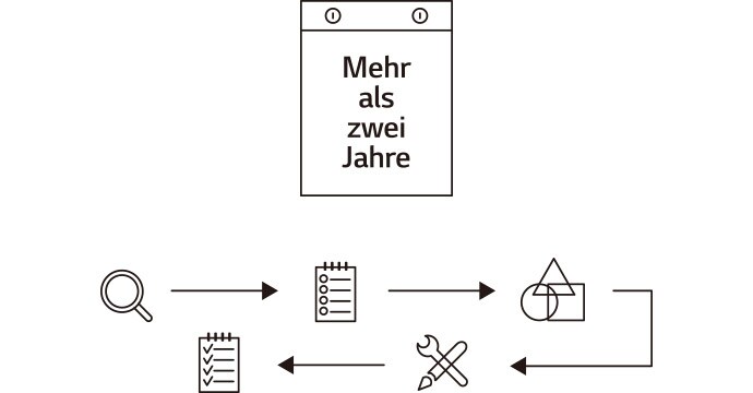Bild, das erklärt, dass die Entwicklungszeit des LG SIGNATURE Kühlschranks doppelt so lang ist wie bei anderen