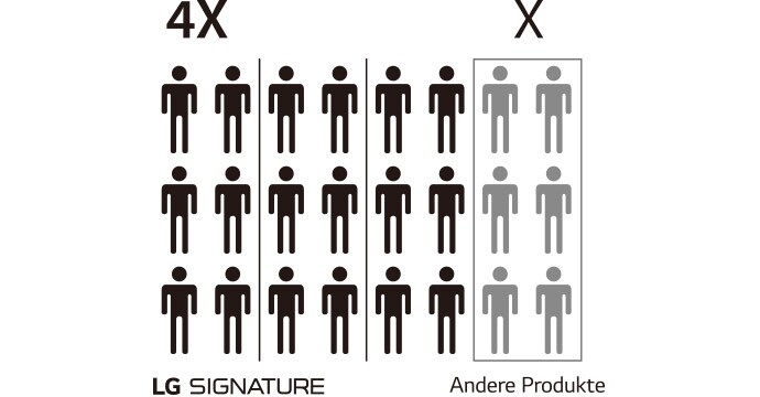 Bild, das erklärt, dass die Anzahl der Ingenieure, die an der Entwicklung des LG SIGNATURE Kühlschranks beteiligt sind, viermal so hoch ist wie bei anderen