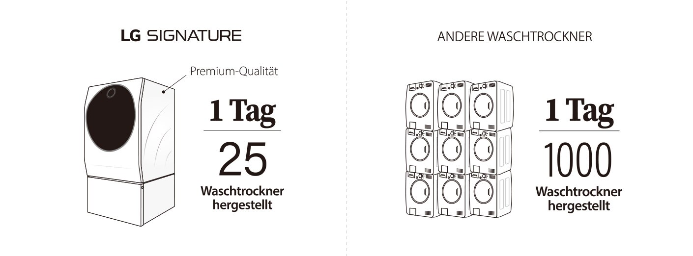 Bild zeigt, wie präzise der LG SIGNATURE Waschtrockner im Vergleich zu anderen Produkten gefertigt wird