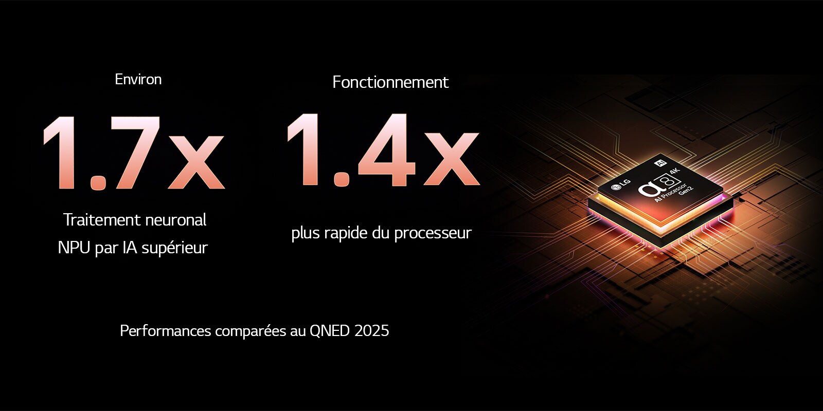 Le processeur alpha 8 AI de 2ème génération s’illumine en orange et rose et des éclairs de couleur fusent de celui-ci. Le titre évoque la façon dont le processeur offre une qualité 4K, des couleurs et une luminosité époustouflantes. Le texte de l’image affiche environ 1,7 fois le traitement neuronal par IA NPU et 1,4 fois le fonctionnement plus rapide du processeur.