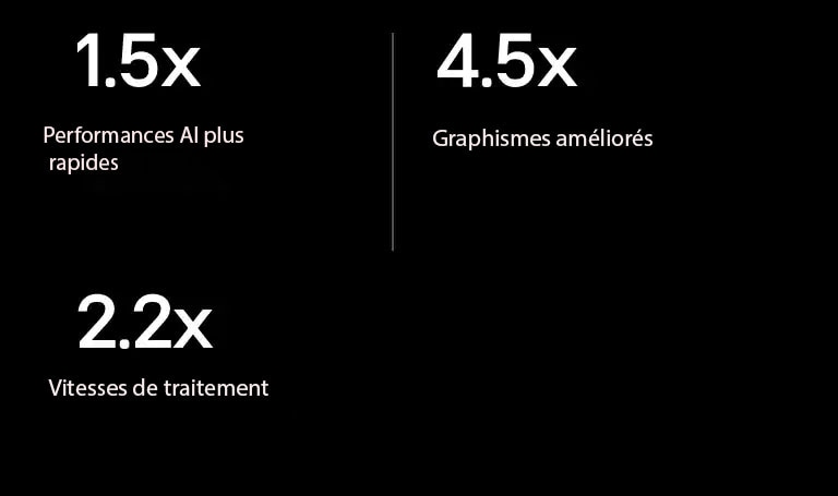 Vous trouverez ci-dessous les spécifications du processeur alpha 9 AI par rapport au processeur alpha 5 AI. L'alpha 9 est 1,5 fois plus performant en matière d’intelligence artificielle, 4,5 fois plus performant en matière de graphisme et 2,2 fois plus rapide en matière de vitesse de traitement.