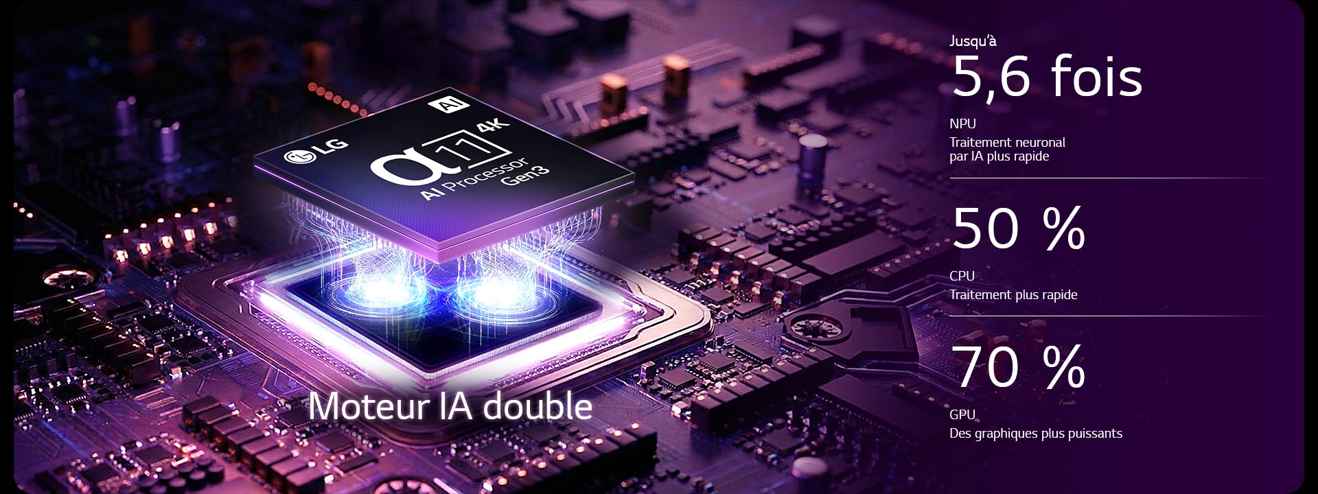 Le processeur alpha 11 AI 4K Gen3 de la TV LG OLED evo C6 AI brille sous la lumière violette et bleue sur une carte de circuit imprimé sombre, mettant en valeur le moteur Dual AI et délivrant des capacités NPU jusqu’à 5,6 fois plus rapides, un processeur 50&nbsp;% plus rapide et des performances GPU 70&nbsp;% plus élevées.