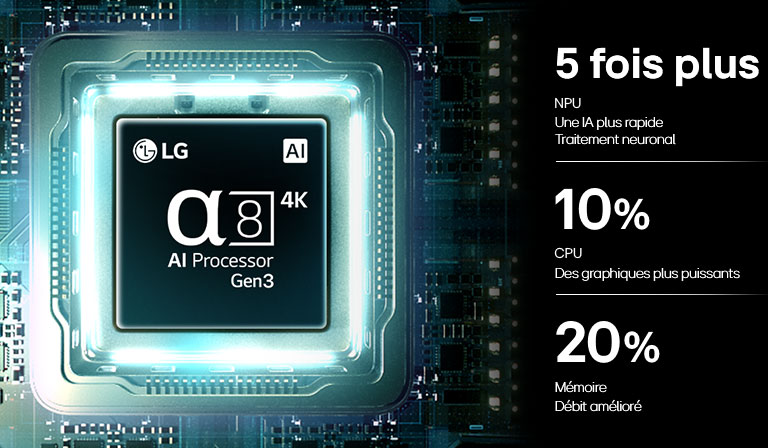 Le processeur alpha 8 AI 4K Gen3 de la LG QNED evo AI Mini LED QNED85 brille de lumière bleue sur une carte de circuit imprimé, mettant en valeur les performances de traitement de l’IA avec un traitement neuronal NPU 5,0× plus rapide, des graphiques GPU 10&nbsp;% plus puissants et un débit de mémoire amélioré de 20&nbsp;%.