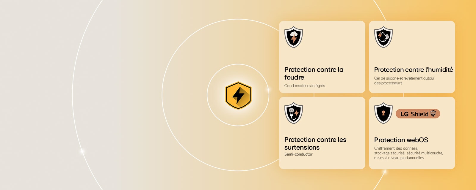 La LG Quad Protection est représentée par quatre icônes de protection sur un arrière-plan jaune. Chaque icône est dotée de la protection contre la foudre, de la protection contre l’humidité, de la protection contre les surtensions et de la protection webOS avec LG Shield.
