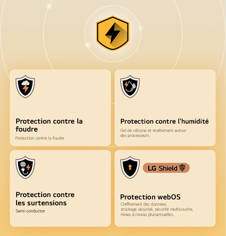 La LG Quad Protection est représentée par quatre icônes de protection sur un arrière-plan jaune. Chaque icône est dotée de la protection contre la foudre, de la protection contre l’humidité, de la protection contre les surtensions et de la protection webOS avec LG Shield.