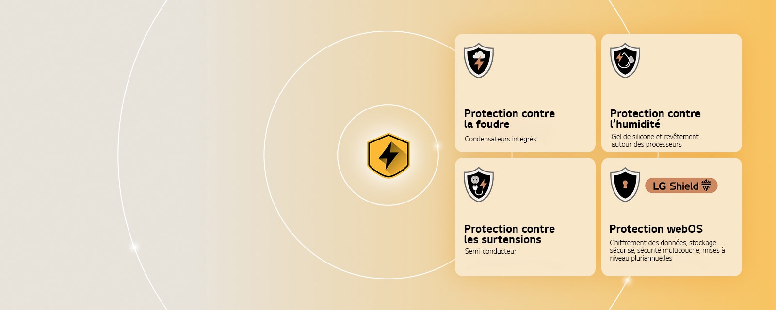La LG Quad Protection est représentée par quatre icônes de protection sur un arrière-plan jaune. Chaque icône est dotée de la protection contre la foudre, de la protection contre l’humidité, de la protection contre les surtensions et de la protection webOS avec LG Shield.