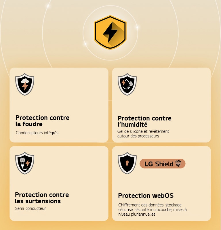 La LG Quad Protection est représentée par quatre icônes de protection sur un arrière-plan jaune. Chaque icône est dotée de la protection contre la foudre, de la protection contre l’humidité, de la protection contre les surtensions et de la protection webOS avec LG Shield.