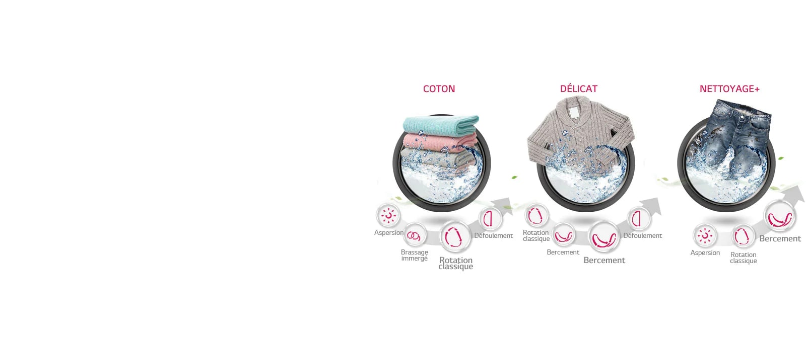 Différents mouvements en fonction du linge