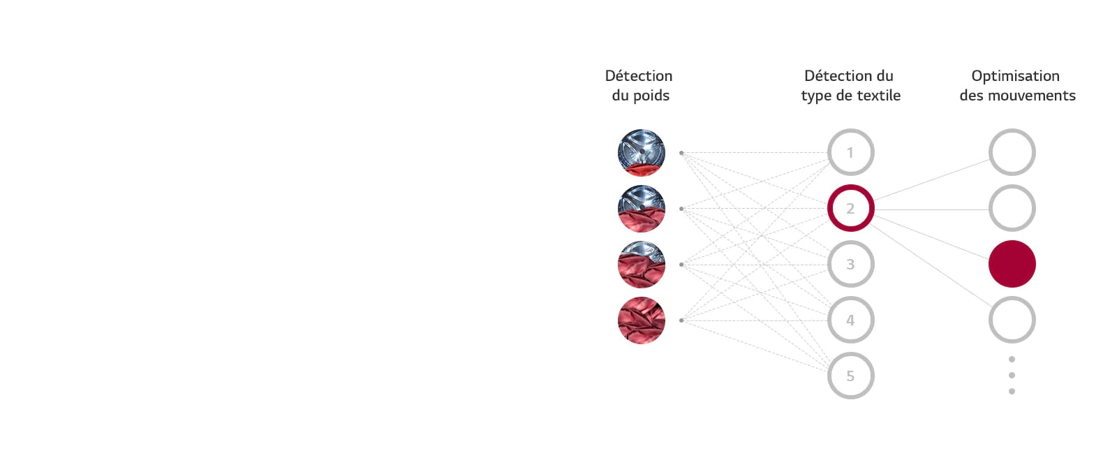 Détection du type de textile