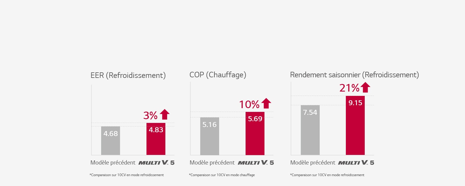 Une image montrant la performance ultime du Multi V 5.