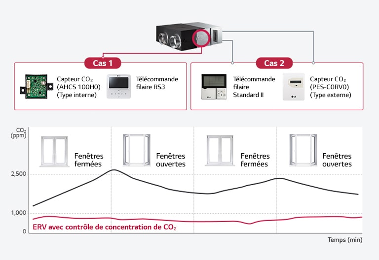 Contrôle de concentration de CO₂