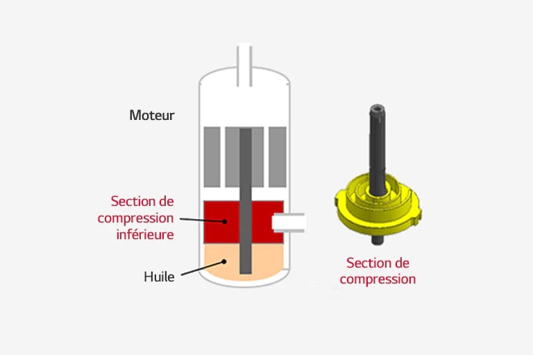 Nouveau type de compresseur
