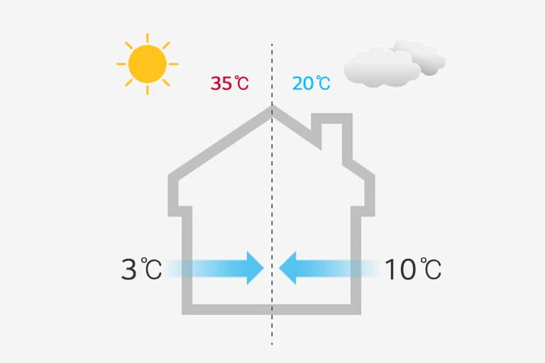 Contrôle intelligent de la charge (SLC)