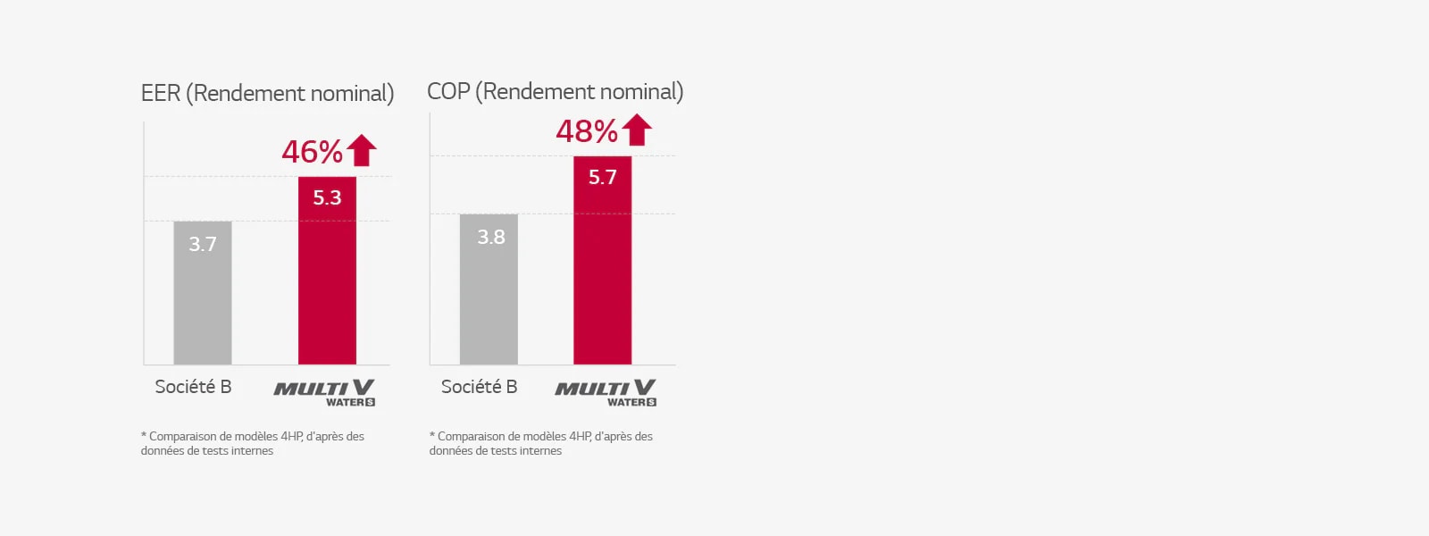 Meilleur rendement de refr. et de chauffage de sa catégorie
