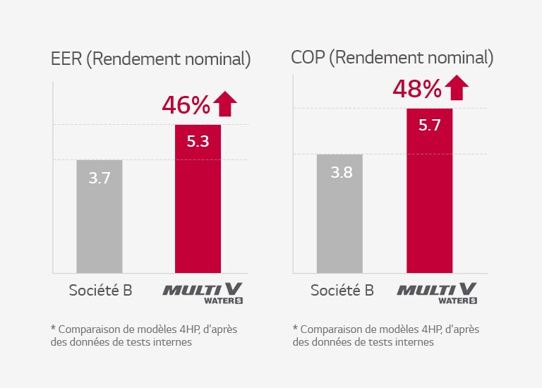 Meilleur rendement de refr. et de chauffage de sa catégorie