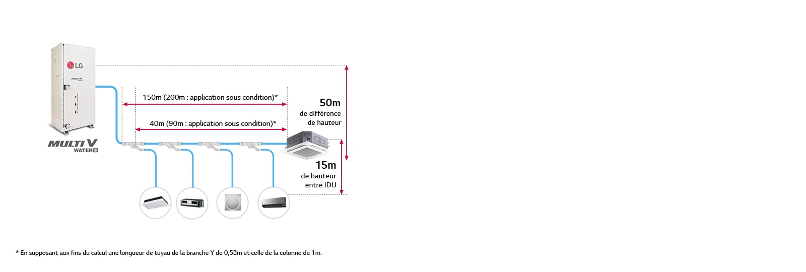 Longueur totale de tuyauterie de 300m et conception flexible