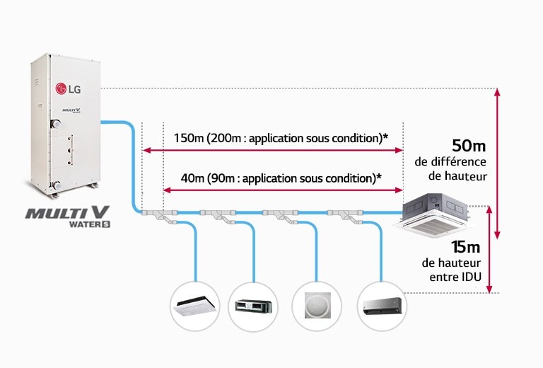Longueur totale de tuyauterie de 300m et conception flexible