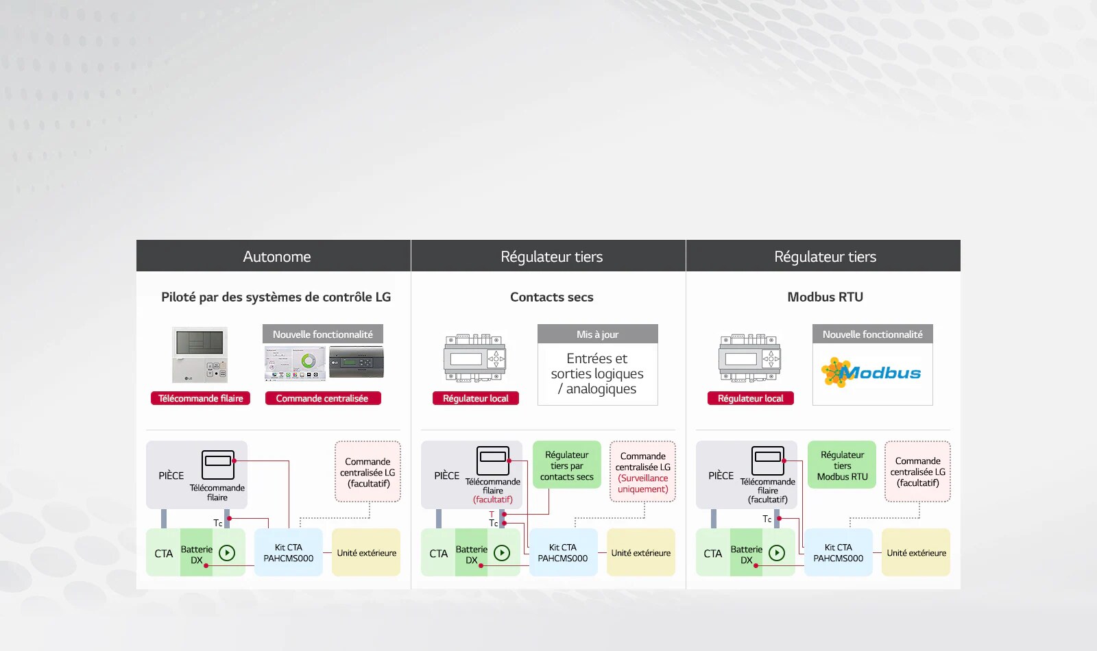 Différentes régulations possibles