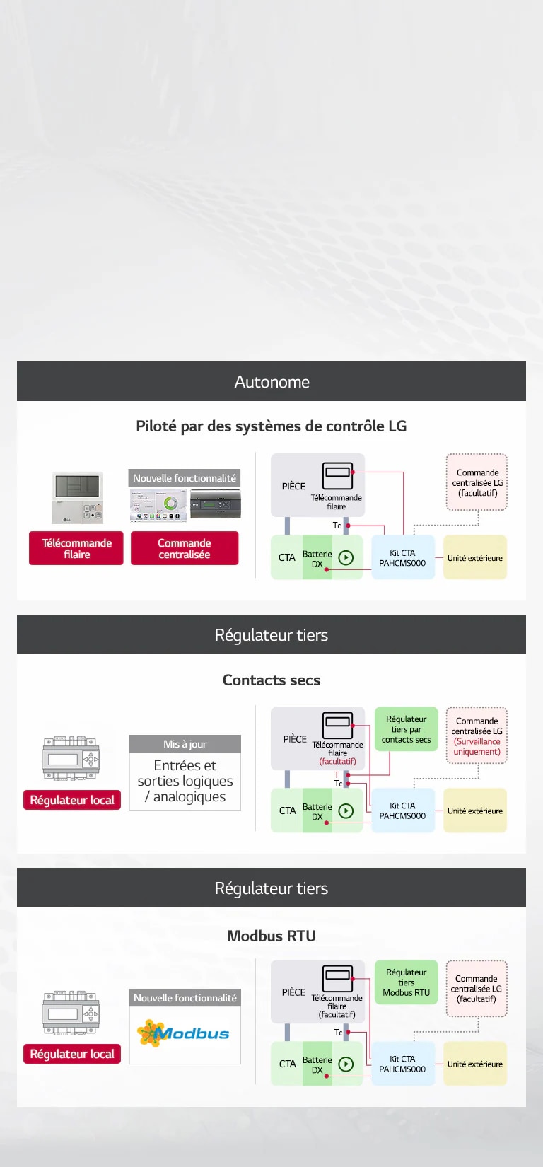 Différentes régulations possibles