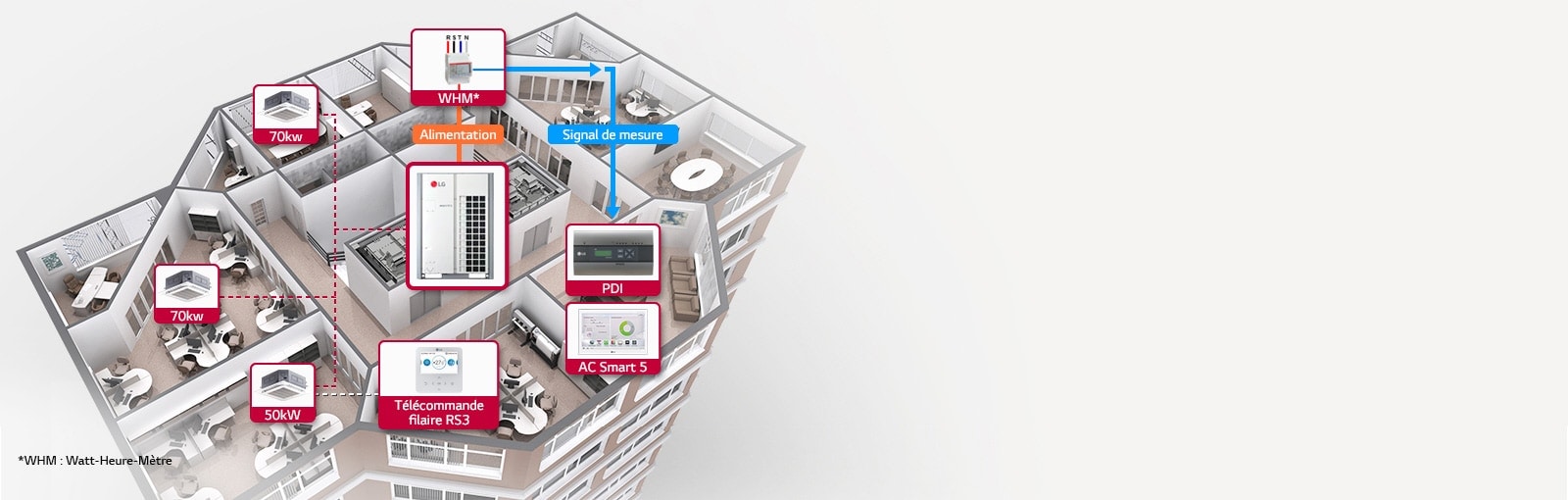 Gestion énergétique