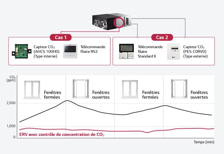 Contrôle de concentration de CO₂