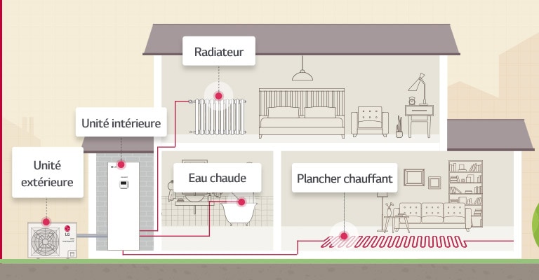 Fonctionnement de la THERMA V Split ECS intégrée