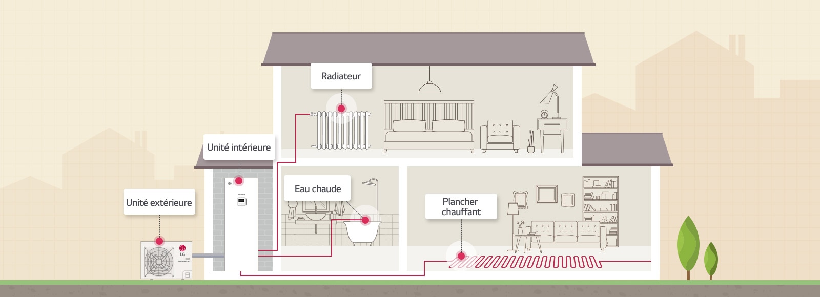 Fonctionnement de la THERMA V Split ECS intégrée
