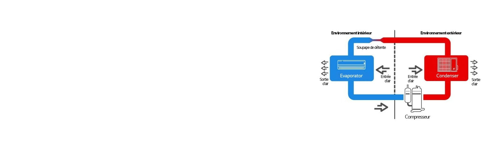 A blue and red diagram details the evaporator, condenser, and compressor units. A center line divides internal and external environments.