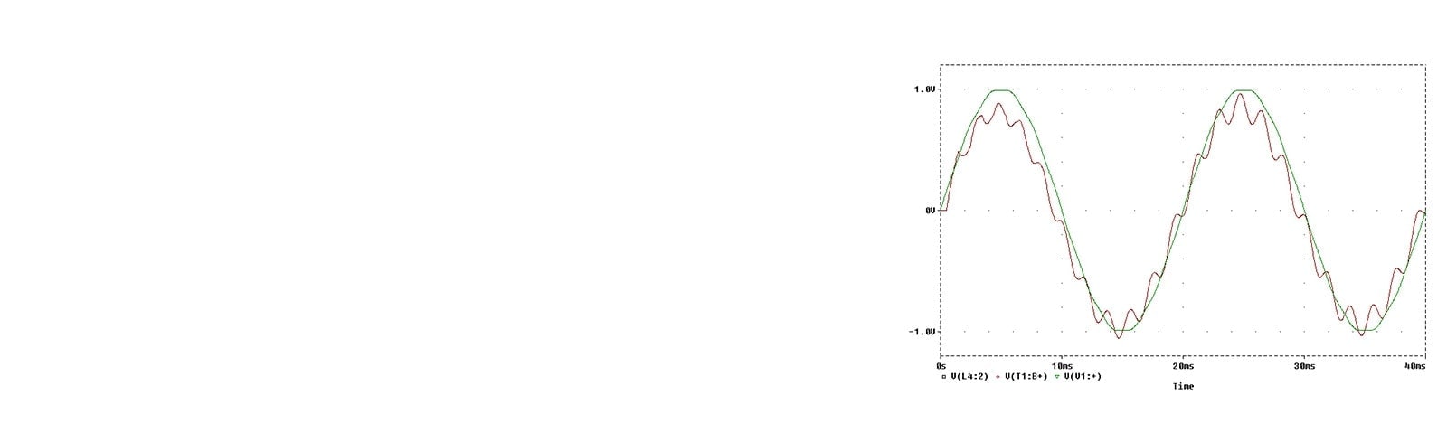 Graphique représentant la tension (axe y) en fonction du temps sur (axe x), avec des lignes vertes et rouges oscillant de manière sinusoïdale vers le haut et vers le bas du graphique.