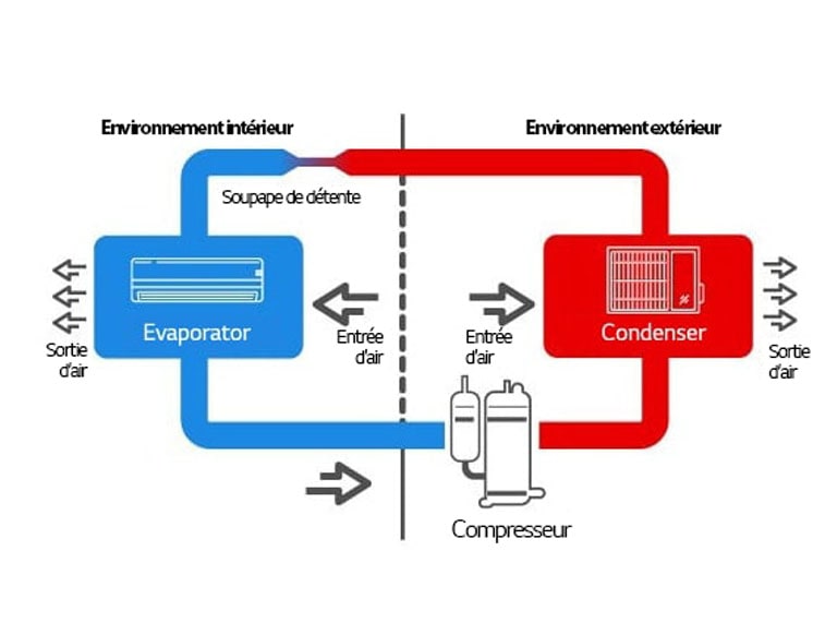 A blue and red diagram details the evaporator, condenser, and compressor units. A center line divides internal and external environments.