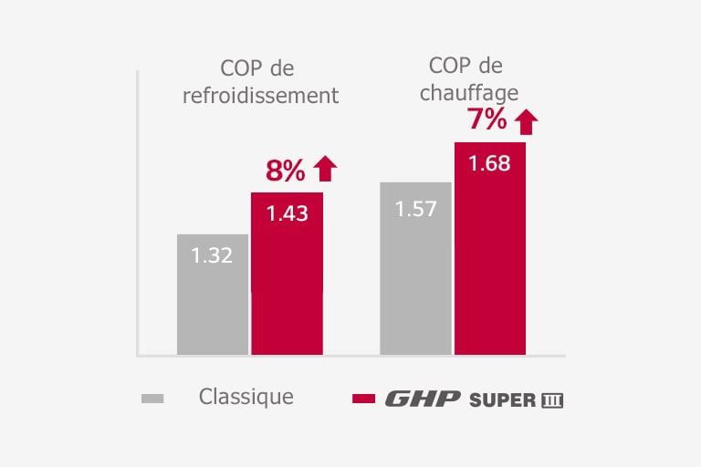 The bar graph displays one gray and one red bar for both the conventional system and LG Gas Heat Pump, showcasing LG GHP's superior efficiency.