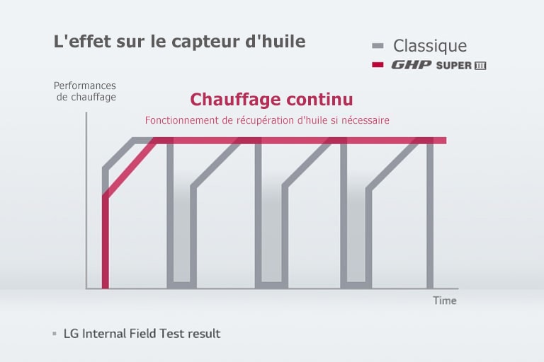 The graph shows heating performance and over time. Gray represents conventional heating, red depicts LG Gas Heat Pump's constant performance.