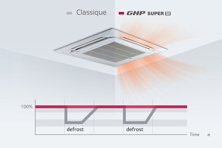 The ceiling hosts half conventional and half LG Gas Heat Pump units. The bottom graph indicates LG GHP doesn’t need the defrost process.