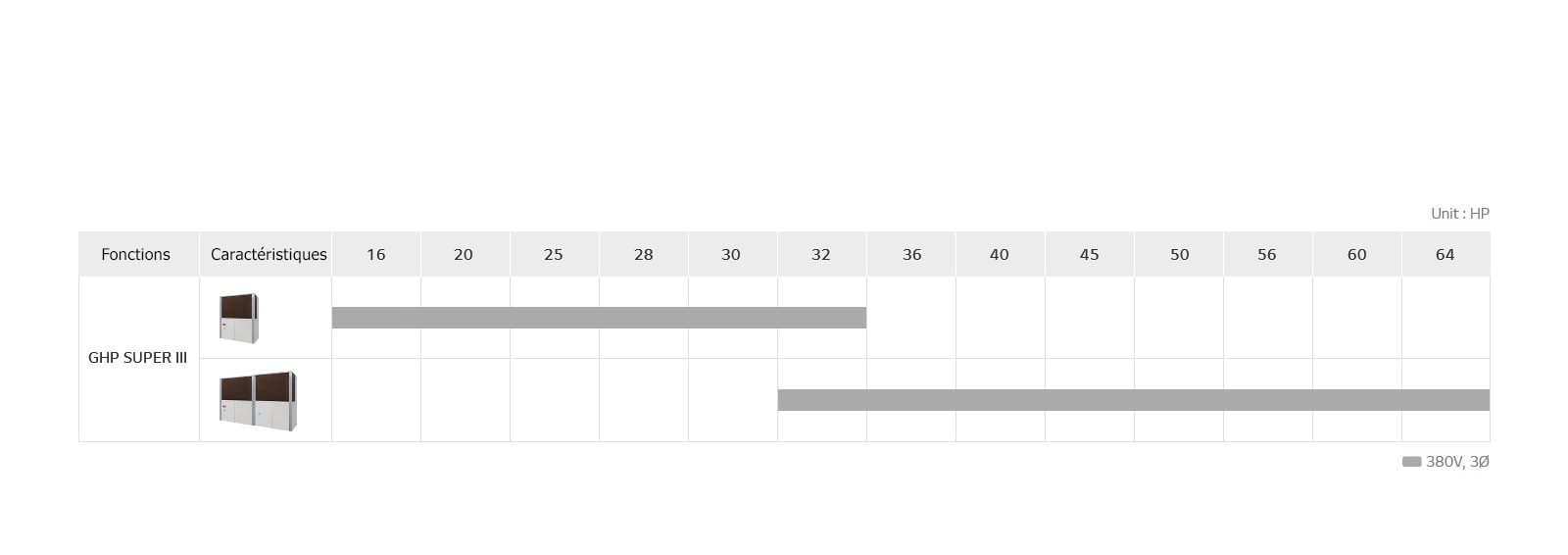 LG GHP SUPER 3 product lineup chart includes model appearance and usRT.