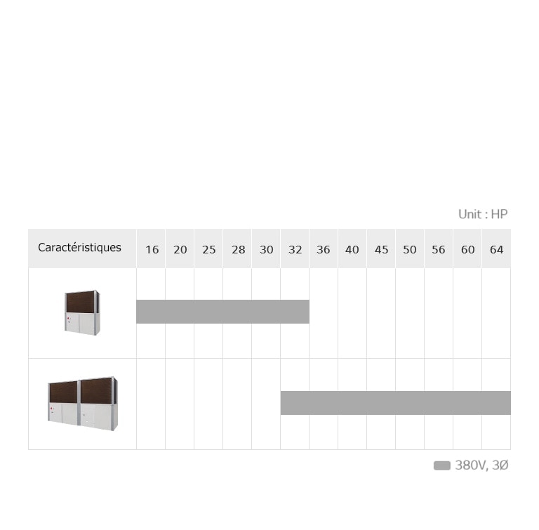 LG GHP SUPER 3 product lineup chart includes model appearance and usRT.